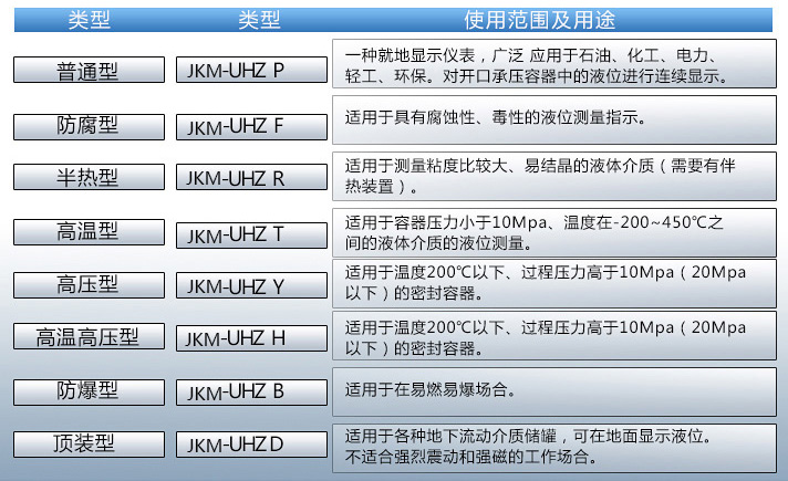 高溫油液位計(jì)使用范圍表