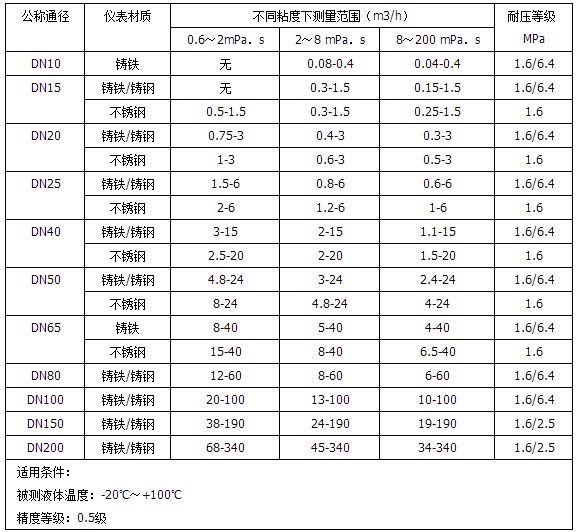 回零型橢圓齒輪流量計流量范圍表